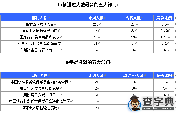 2016國考報名海南通過審核254人（截至16日16時）1