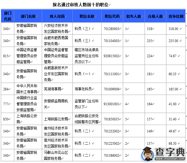 2016國考報名安徽審核13101人 最熱職位318:13