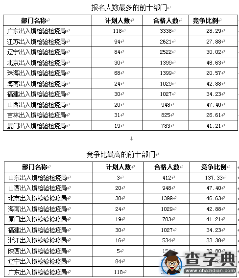 2016國考報名出入境檢驗檢疫系統超2.3萬人過審4