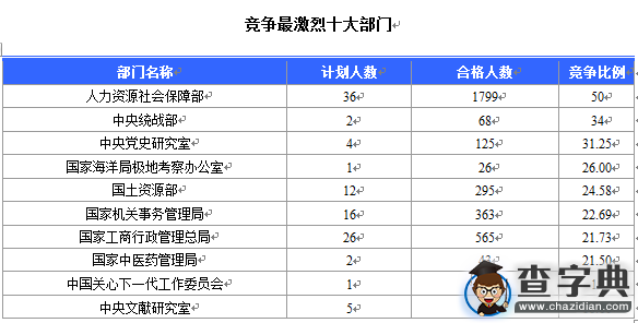 2016國考北京審核人數達10455人（截至16日16時）2