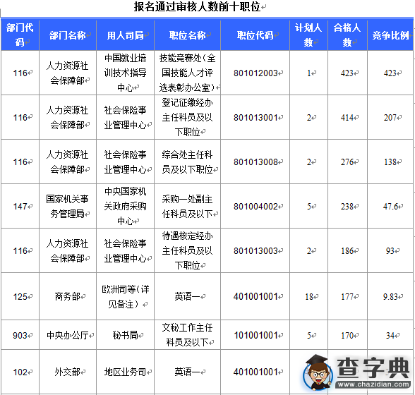 2016國考北京審核人數達10455人（截至16日16時）3