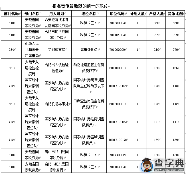 2016國考報名安徽審核人數達17103人 最熱職位380:13