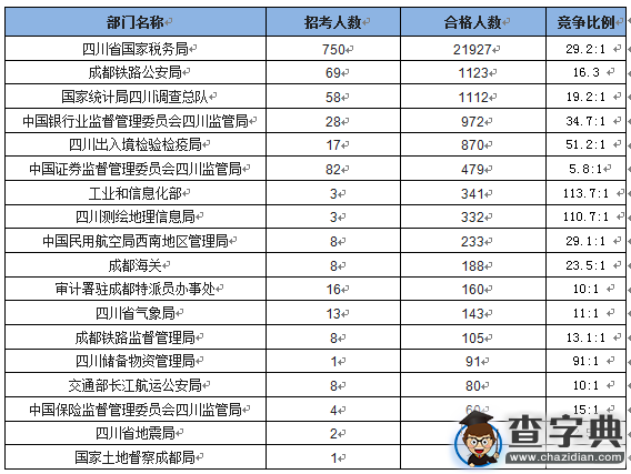 2016國考報名四川過審28254人 最熱職位645:11
