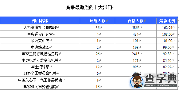 2016國考北京審核人數達46804人 最熱職位1430:12