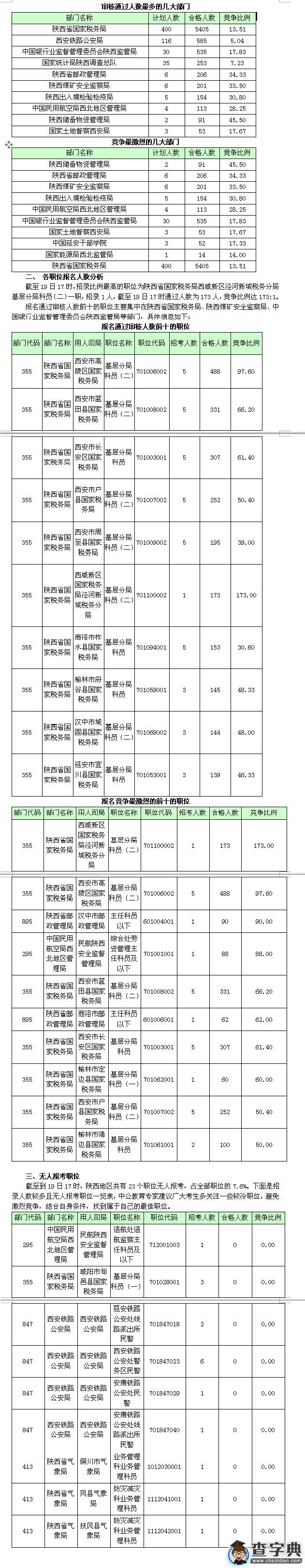 2016國考陜西審核人數達7891人，最熱職位173:11