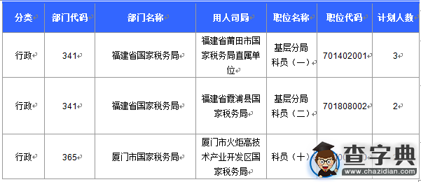 2016國考福建審核人數達12522人 最熱職位320:15