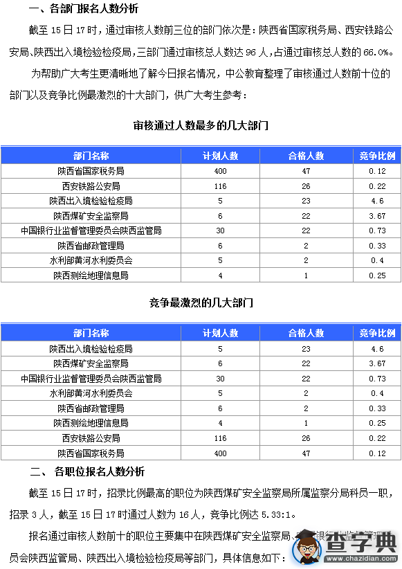 2016國考陜西審核人數達145人（截至15日17時）1