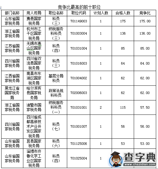 2016國考稅務系統3.3萬人過審（截至16日16時）3