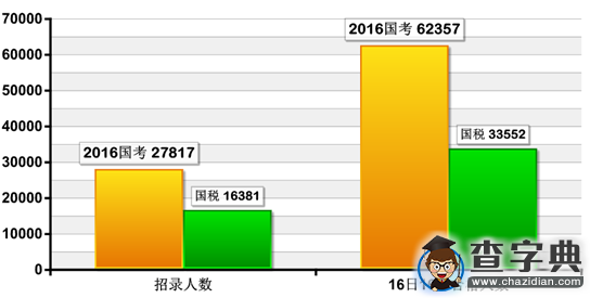 2016國考稅務系統3.3萬人過審（截至16日16時）1