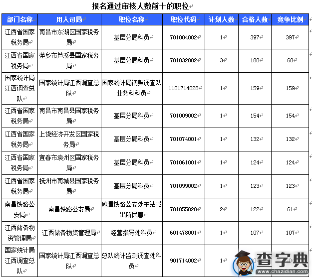 2016國考江西審核人數達7558 人 最熱職位397:12
