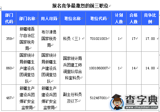 2016國考報名新疆審核人數達1221人（截至16日16時）3