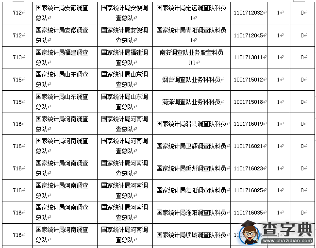 2016國考統計系統通過審核人數32493人 競爭比32.8:14