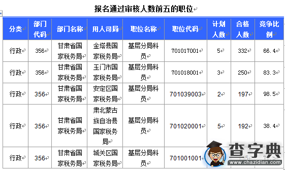 2016國考甘肅審核人數達8888人 最熱職位135:12