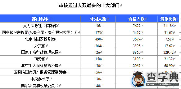 2016國考北京審核人數達65470人 最熱職位1788:11