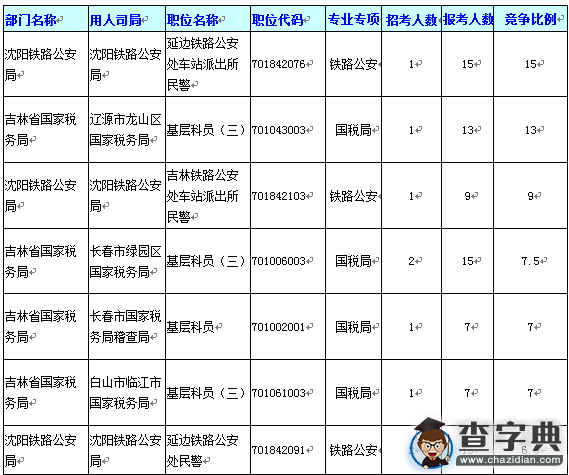 2016國考報名吉林通過審核349人（截至15日17時）5
