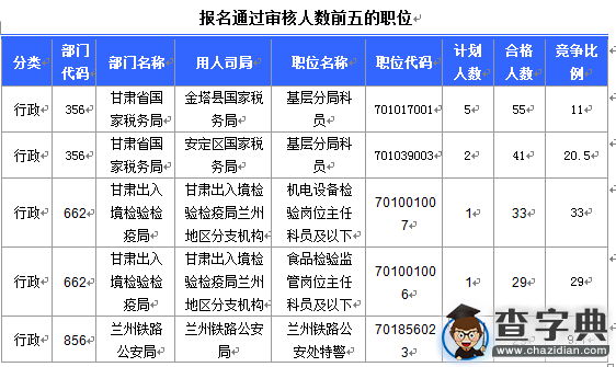 2016國考報名甘肅審核人數達702人（截至16日16時）2