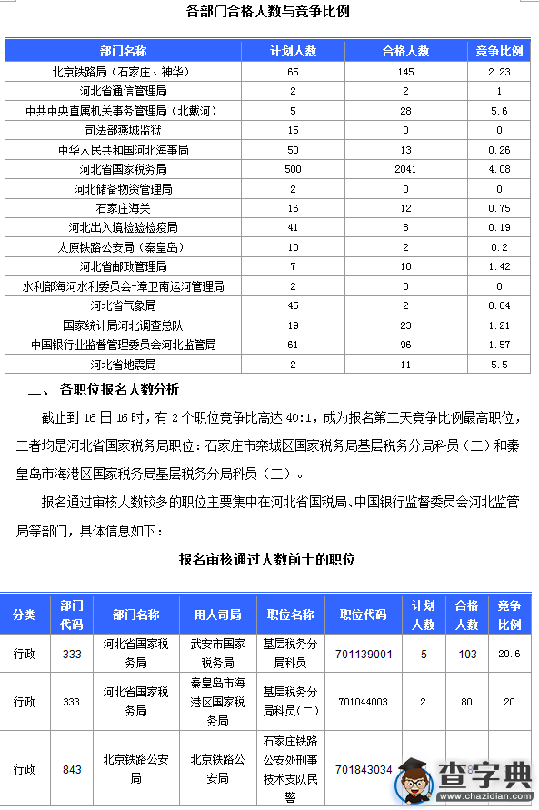 2016國考河北審核通過人數2393人(截至16日16時)1