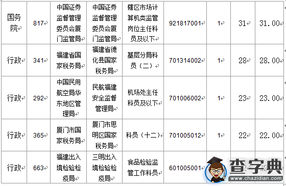 2016國考報名福建審核人數達1727人（截至16日16時）6