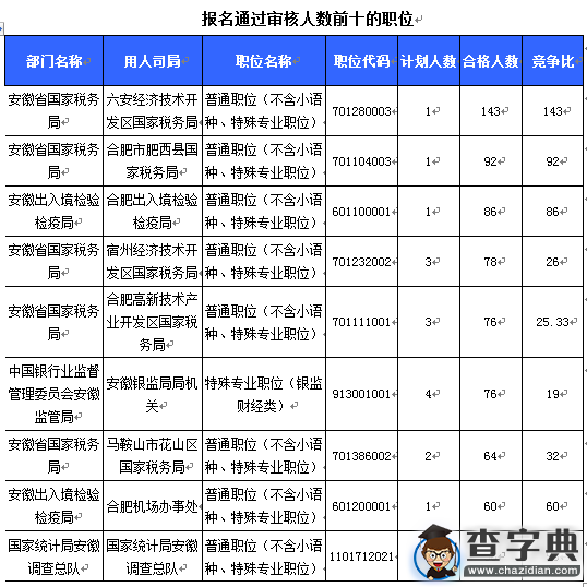 2016國考安徽審核人數達5103人，最熱職位143:13