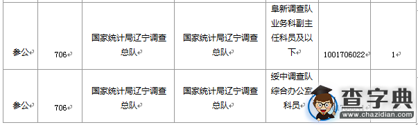 2016國考遼寧審核人數達39504人 平均競爭比73:19