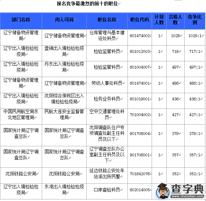 2016國考遼寧審核人數達39504人 平均競爭比73:14