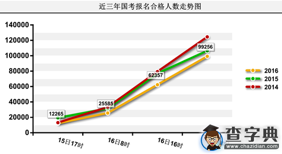 2016國考報名接近十萬人過審（截至17日9時30分）1