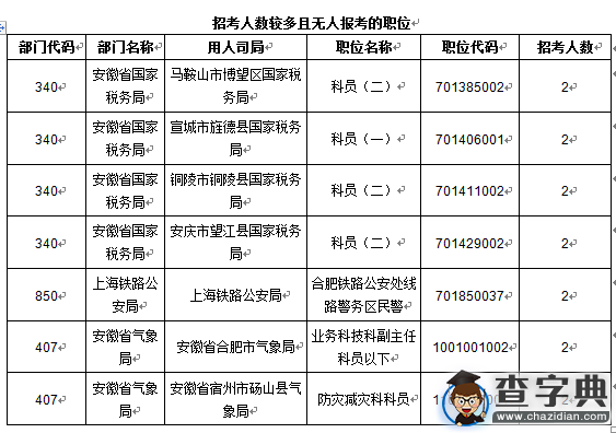 2016國考報名安徽審核通過達7507人 最熱職位201:15