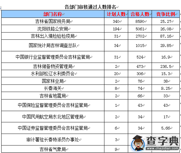 2016國考報名吉林審核人數達1.9萬（截至23日17時）1