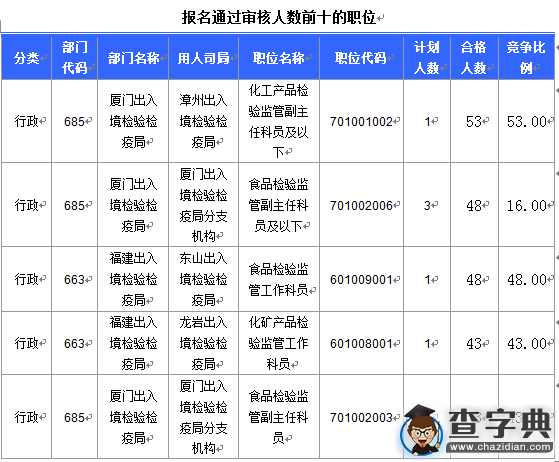 2016國考報名福建審核人數達1727人（截至16日16時）3