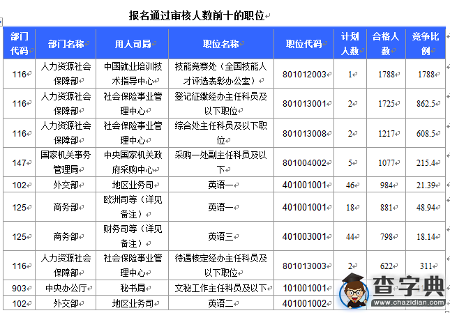 2016國考北京審核人數達65470人 最熱職位1788:13