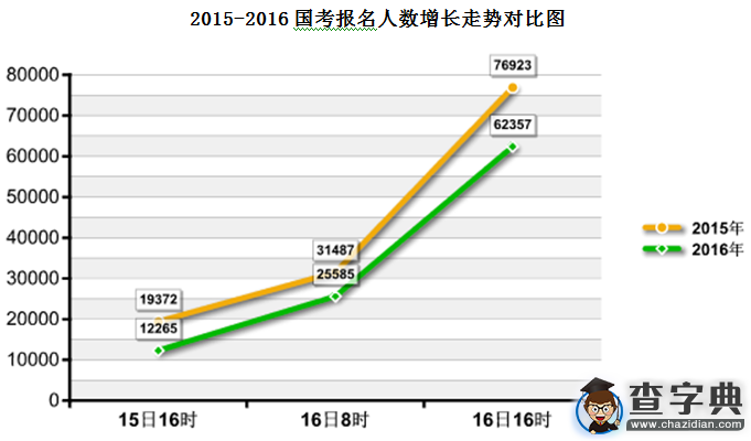 2016國考報名過審62357人 單日增5萬（截至16日16時）1