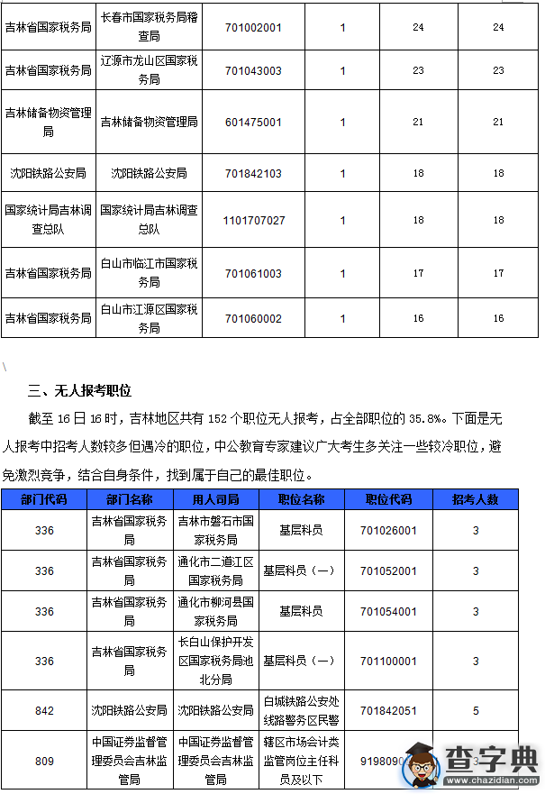 2016國考吉林審核人數達1413人(截至16日16時)2