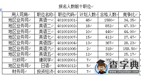 2016國考外交部8天6千余人過審  最熱職位要求非外語專業2