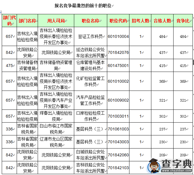2016國考報名吉林審核人數達1.9萬（截至23日17時）4