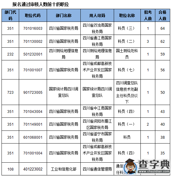 2016國考四川審核通過2370人(截至16日16時)2