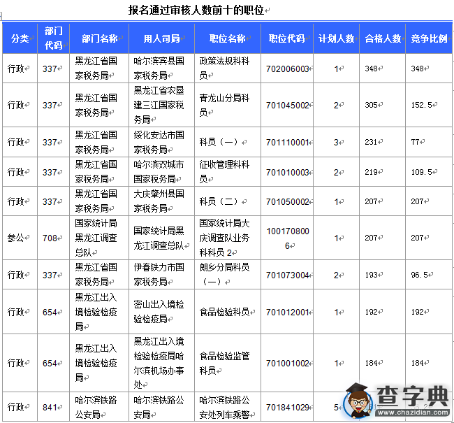 2016國考報名黑龍江審核人數達20281人 12個職位無人報考3