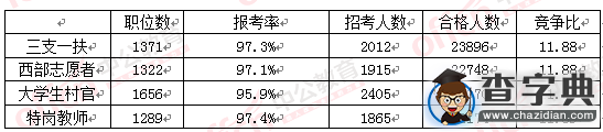 2016國考報名呈現五大特點5