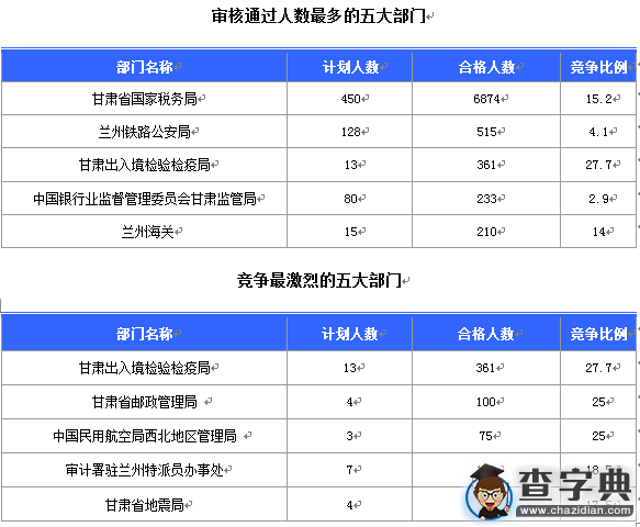 2016國考甘肅審核人數達8888人 最熱職位135:11
