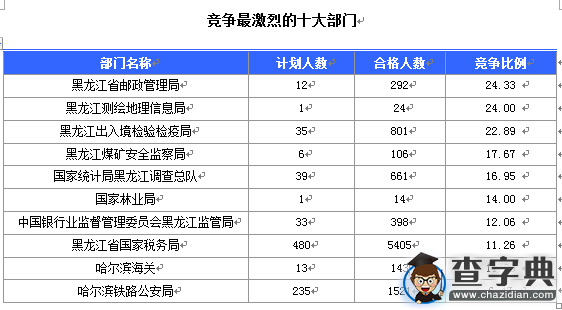 2016國考報名黑龍江審核人數達9516人 最熱職位188:12