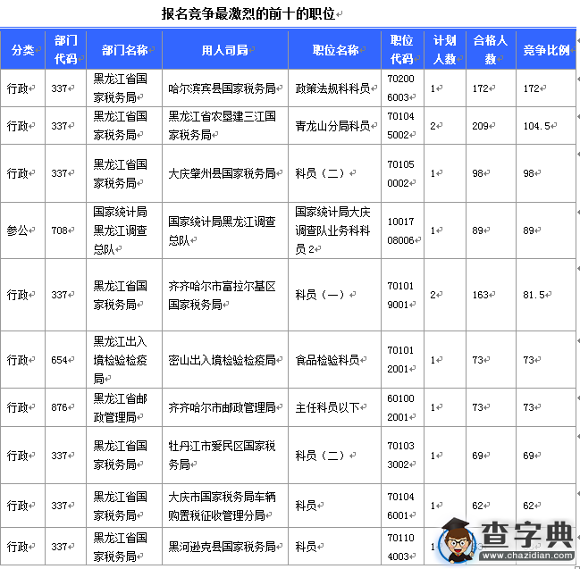 2016國考報名黑龍江審核人數達7308人 最熱職位172:14