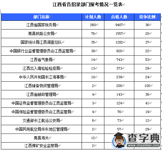 2016國考報名江西過審15156人 最熱職位635:1（截至22日16時）1