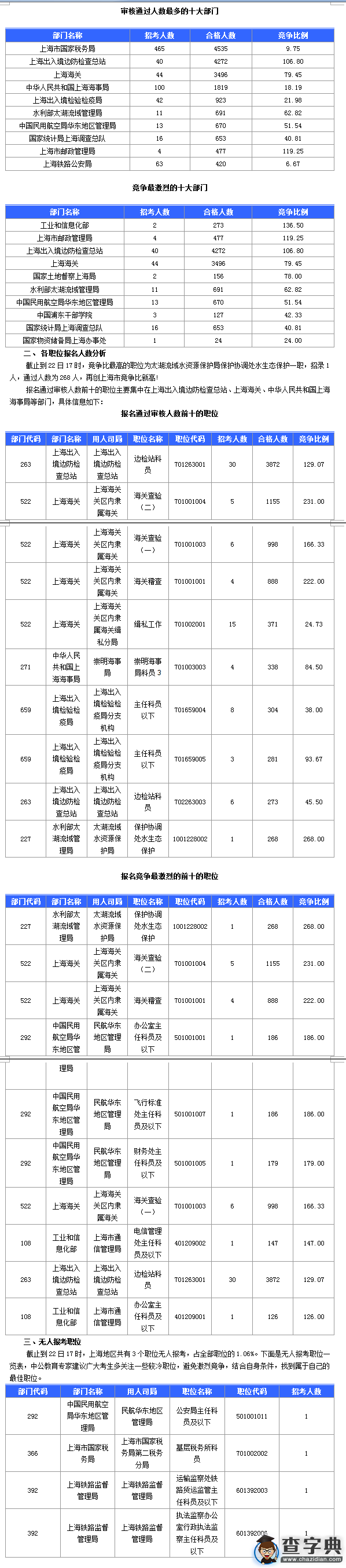 2016國考上海審核人數達19210人 最熱職位268:11