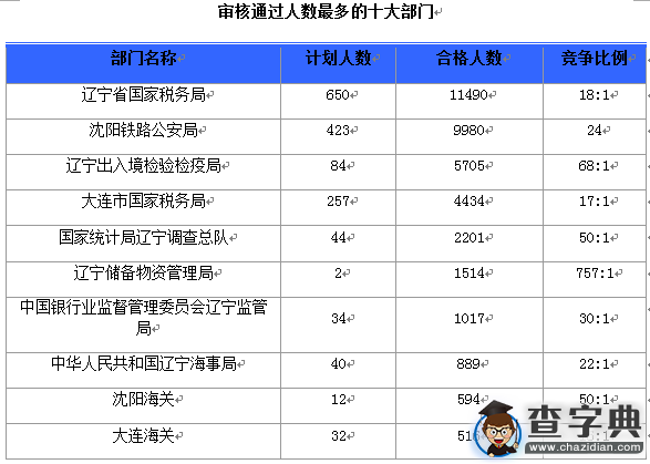 2016國考遼寧審核人數達39504人 平均競爭比73:11