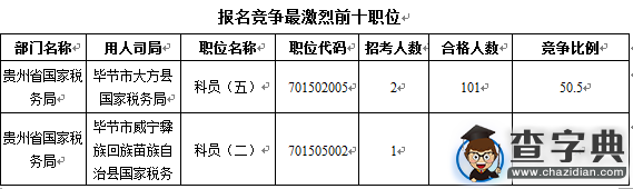 2016國考報名貴州審核人數1804人（截至16日16時）3
