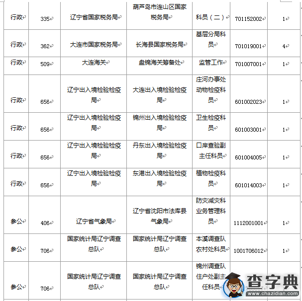 2016國考遼寧審核人數達39504人 平均競爭比73:18