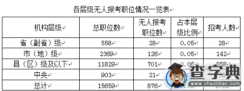 2016國考報名冰火兩重天 876職位無人過審1