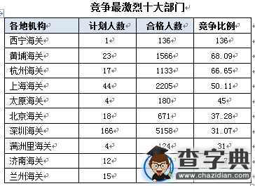 2016國考報名海關審核通過15704人，最熱職位439:15