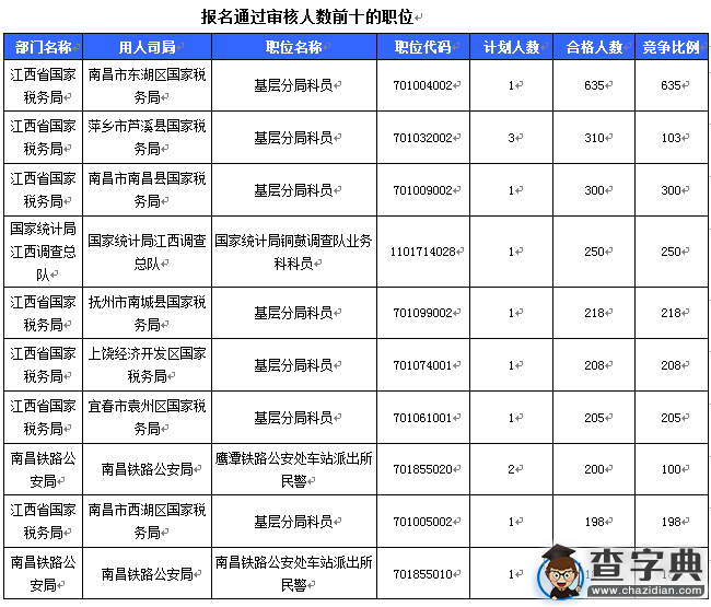 2016國考報名江西過審15156人 最熱職位635:1（截至22日16時）2