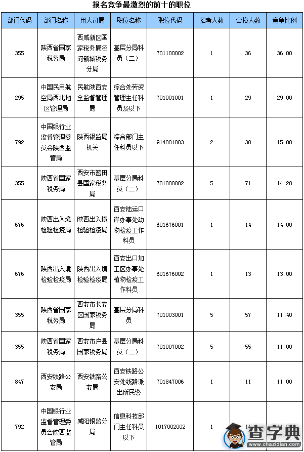 2016國考陜西審核人數達1089人(截至16日16時)3