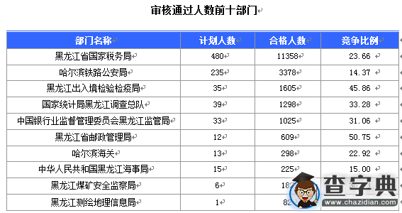 2016國考報名黑龍江審核人數達20281人 12個職位無人報考1